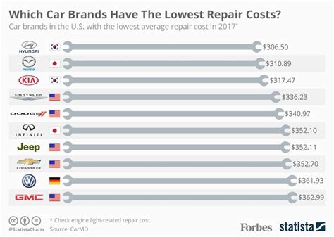 car brands that are cheapest to repair